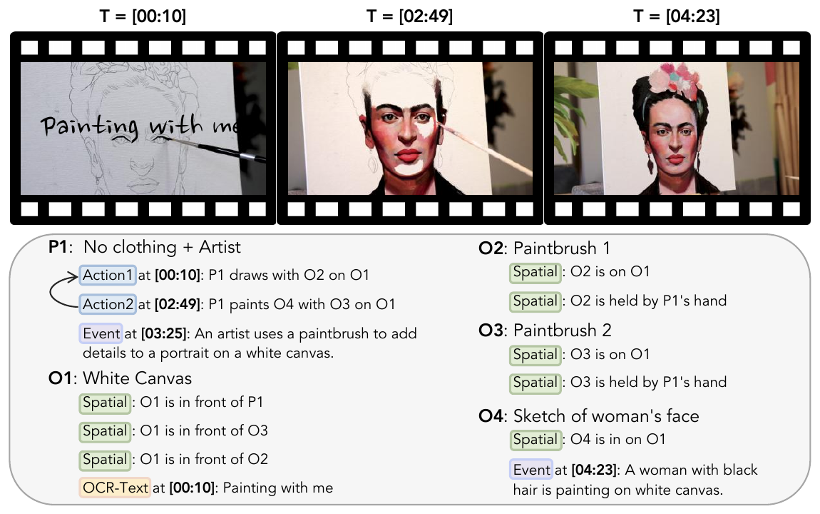 Example of the hub-and-spoke memory: entities such as the artist, canvas, paintbrushes, and sketch stored as hubs with consistent identifiers, and their associated actions, spatial relations, OCR text, and events stored as timestamped spokes.