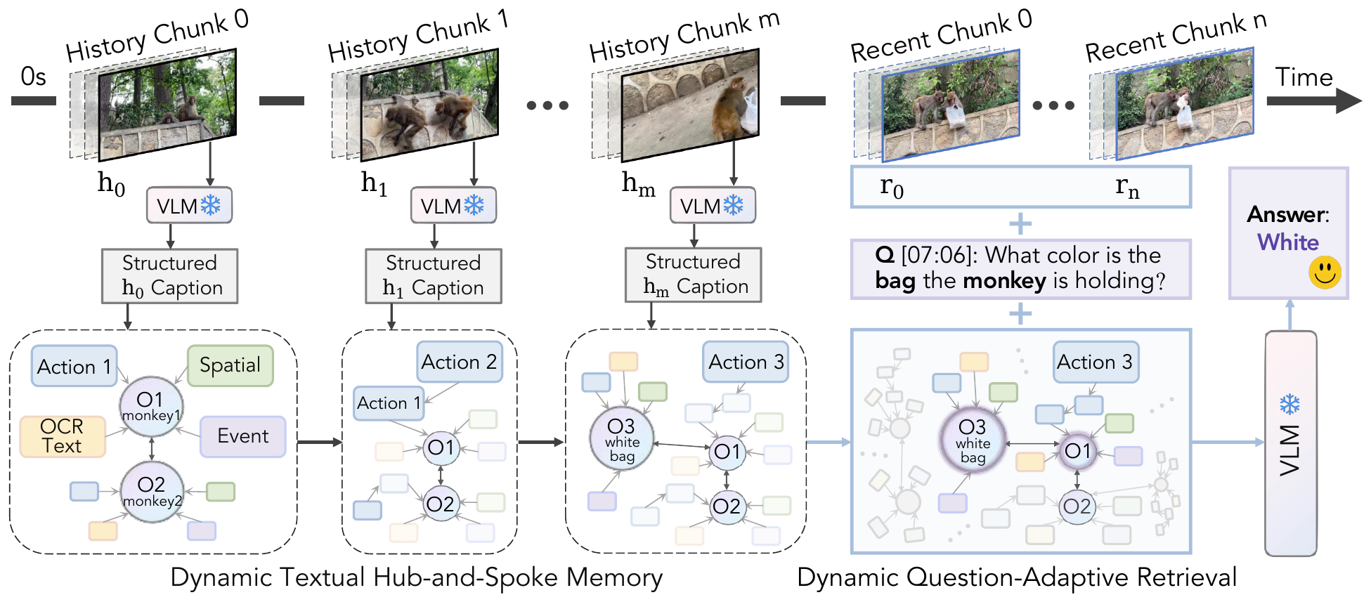 Overview of the D-HSM pipeline: historical video chunks are converted by a frozen VLM into structured textual observations, organized into a dynamic hub-and-spoke memory, then retrieved question-adaptively and combined with recent visual frames for answer prediction.